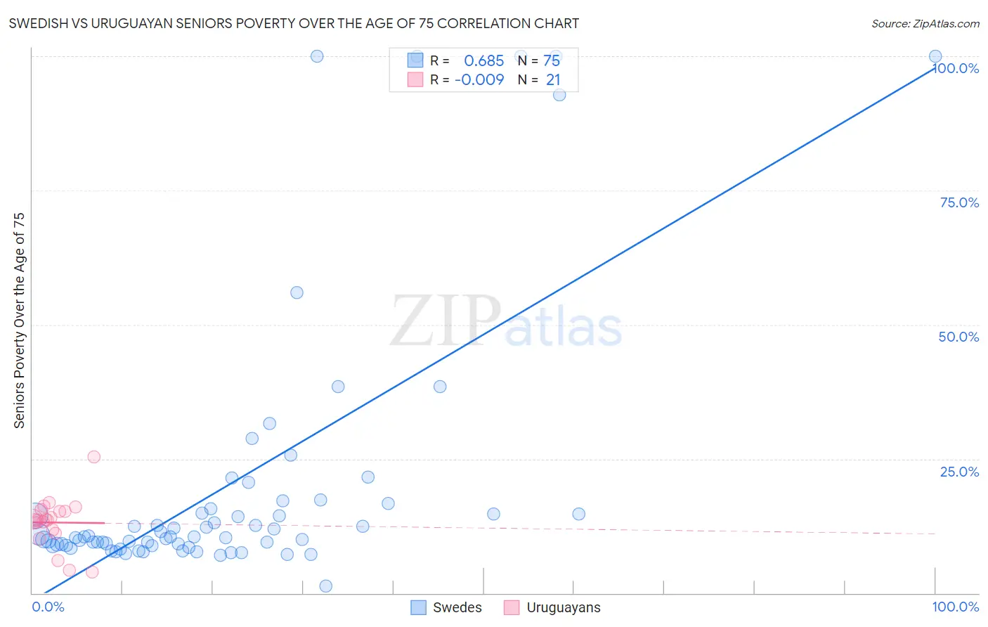 Swedish vs Uruguayan Seniors Poverty Over the Age of 75