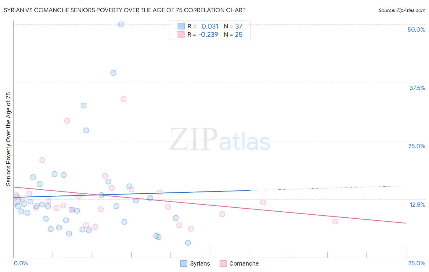 Syrian vs Comanche Seniors Poverty Over the Age of 75