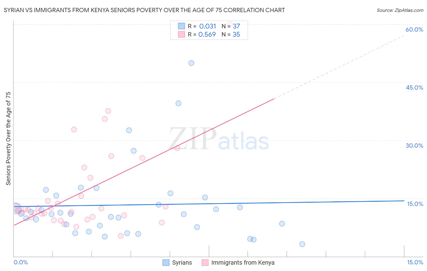 Syrian vs Immigrants from Kenya Seniors Poverty Over the Age of 75