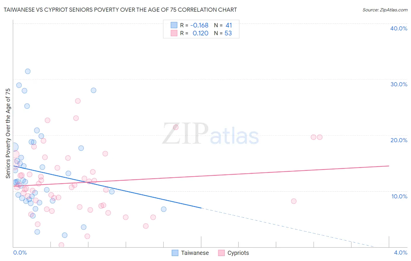 Taiwanese vs Cypriot Seniors Poverty Over the Age of 75