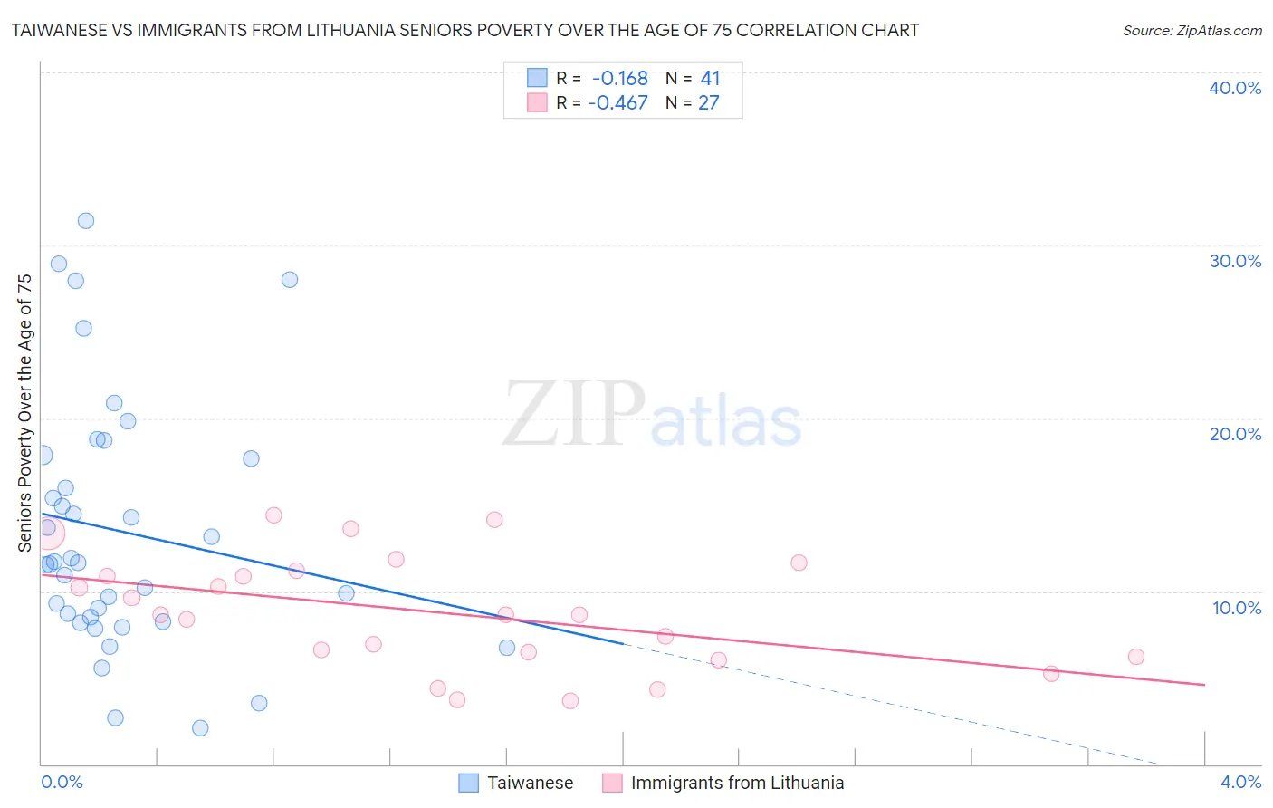 Taiwanese vs Immigrants from Lithuania Seniors Poverty Over the Age of 75