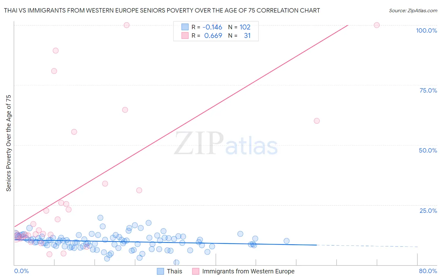 Thai vs Immigrants from Western Europe Seniors Poverty Over the Age of 75