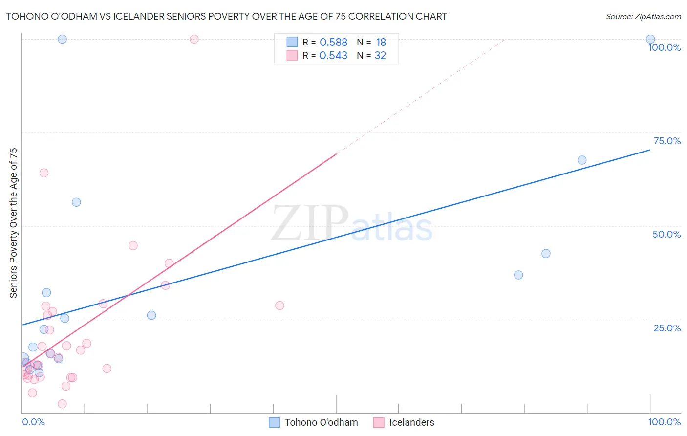 Tohono O'odham vs Icelander Seniors Poverty Over the Age of 75