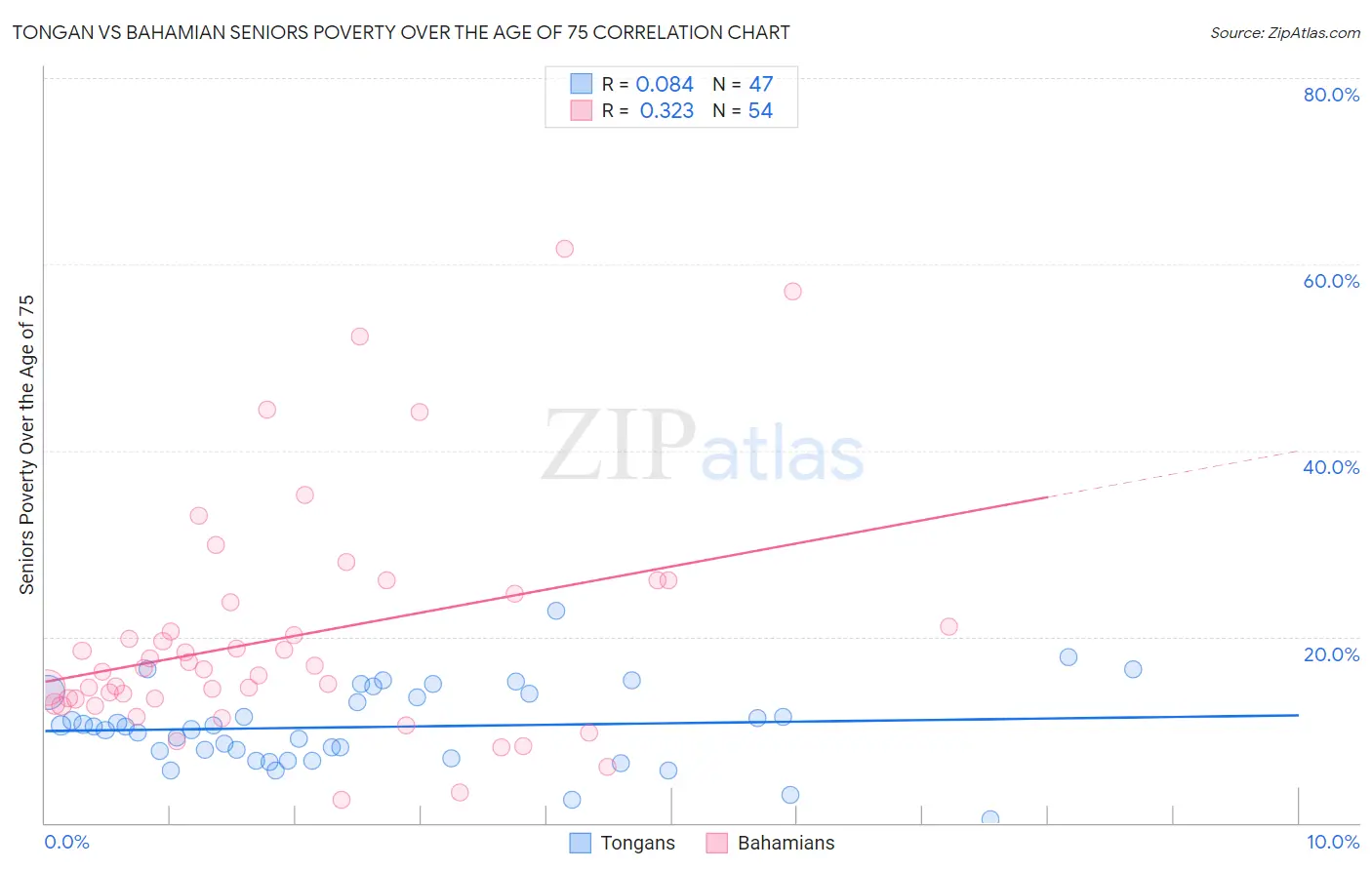 Tongan vs Bahamian Seniors Poverty Over the Age of 75