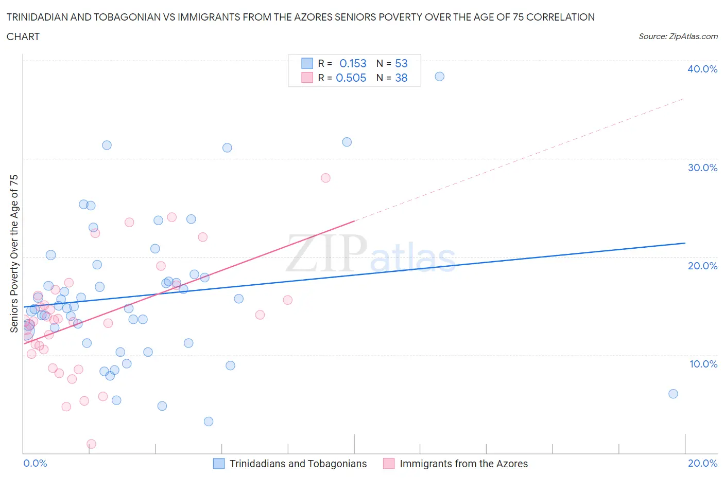 Trinidadian and Tobagonian vs Immigrants from the Azores Seniors Poverty Over the Age of 75