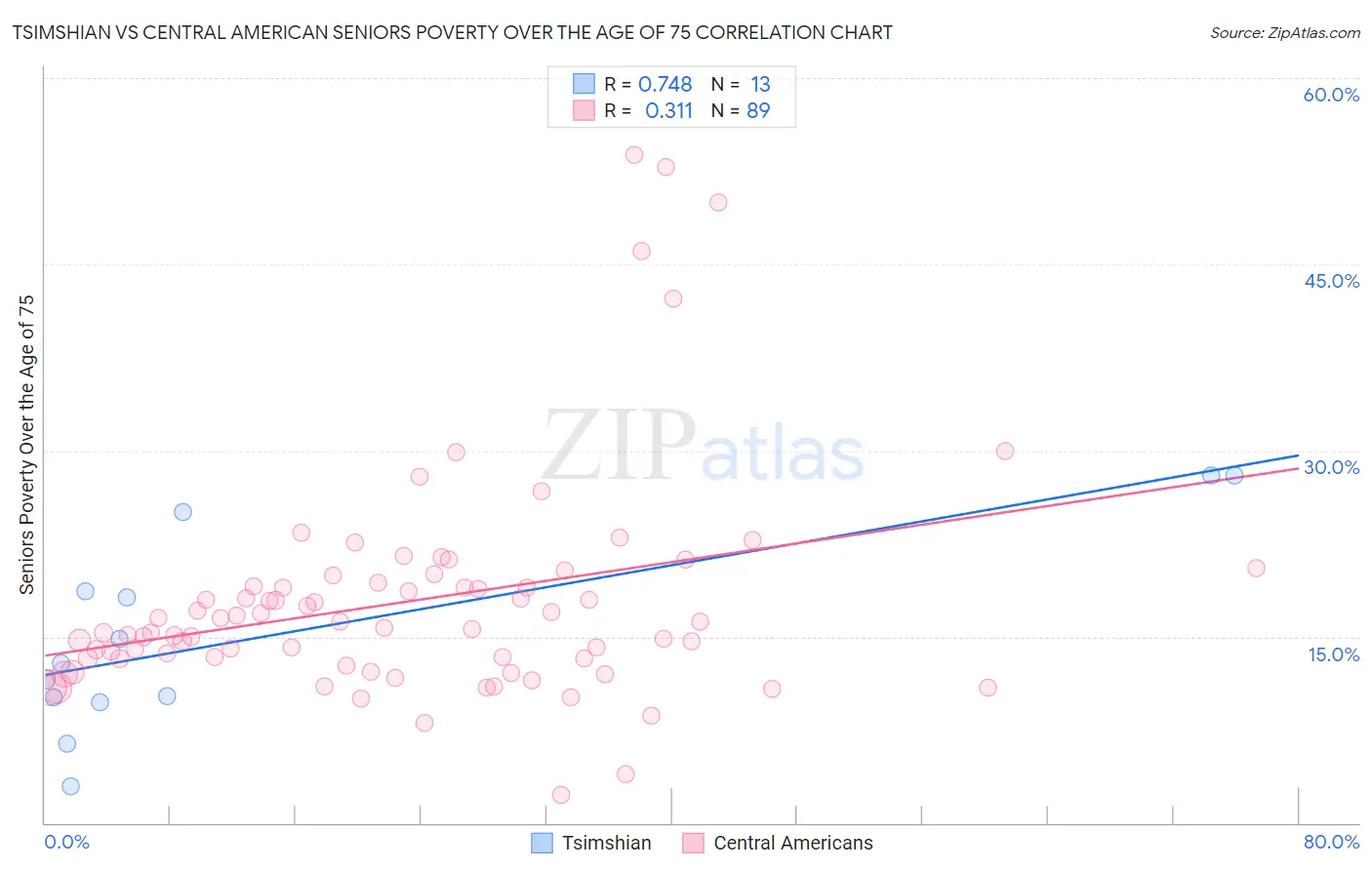 Tsimshian vs Central American Seniors Poverty Over the Age of 75