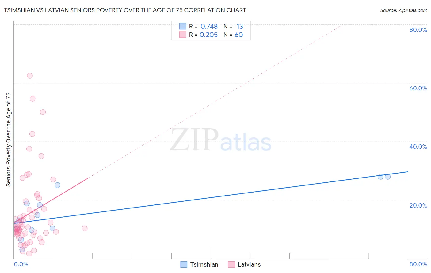 Tsimshian vs Latvian Seniors Poverty Over the Age of 75