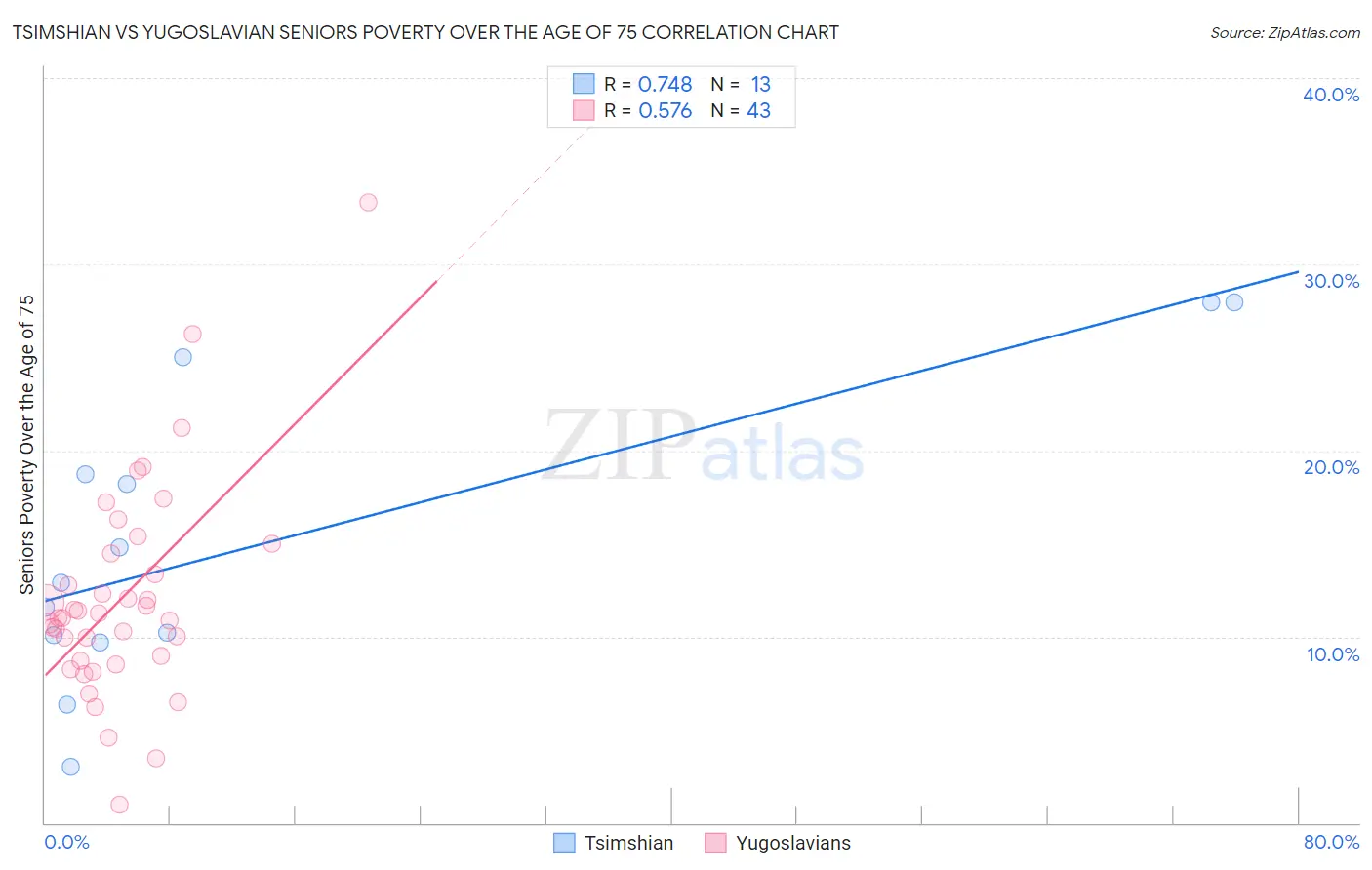 Tsimshian vs Yugoslavian Seniors Poverty Over the Age of 75