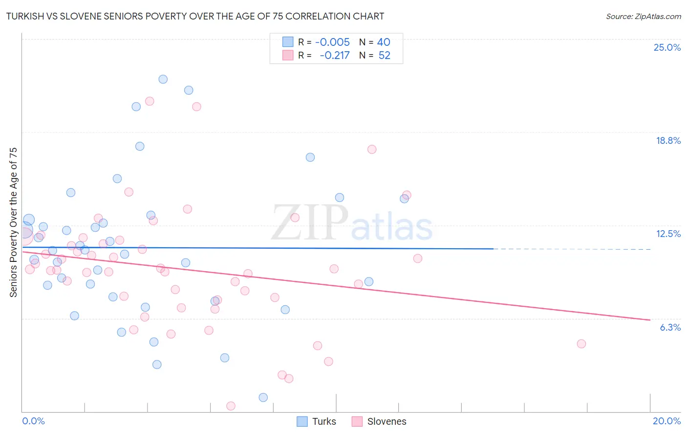 Turkish vs Slovene Seniors Poverty Over the Age of 75