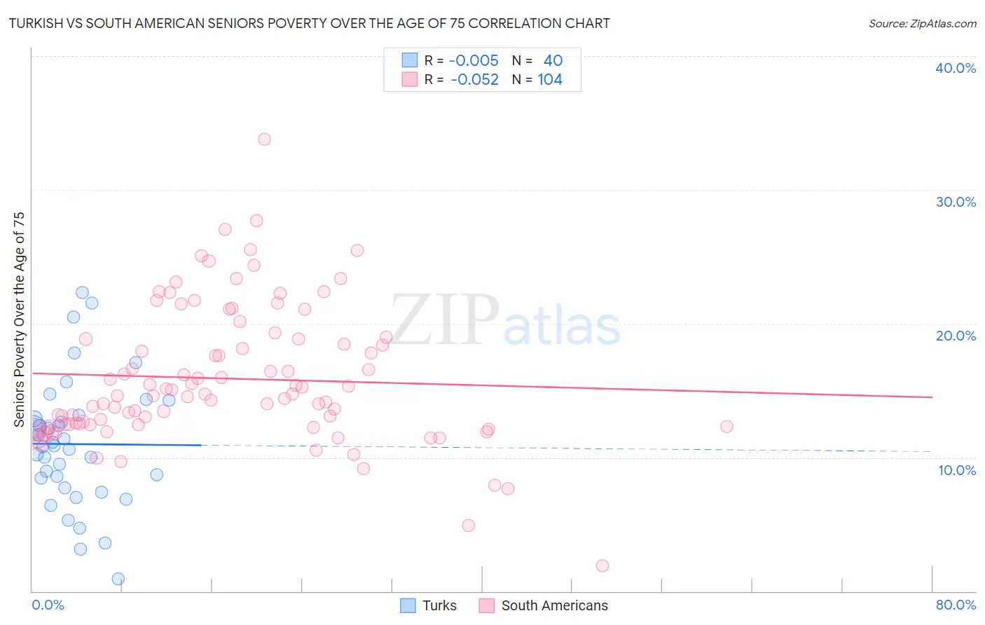 Turkish vs South American Seniors Poverty Over the Age of 75