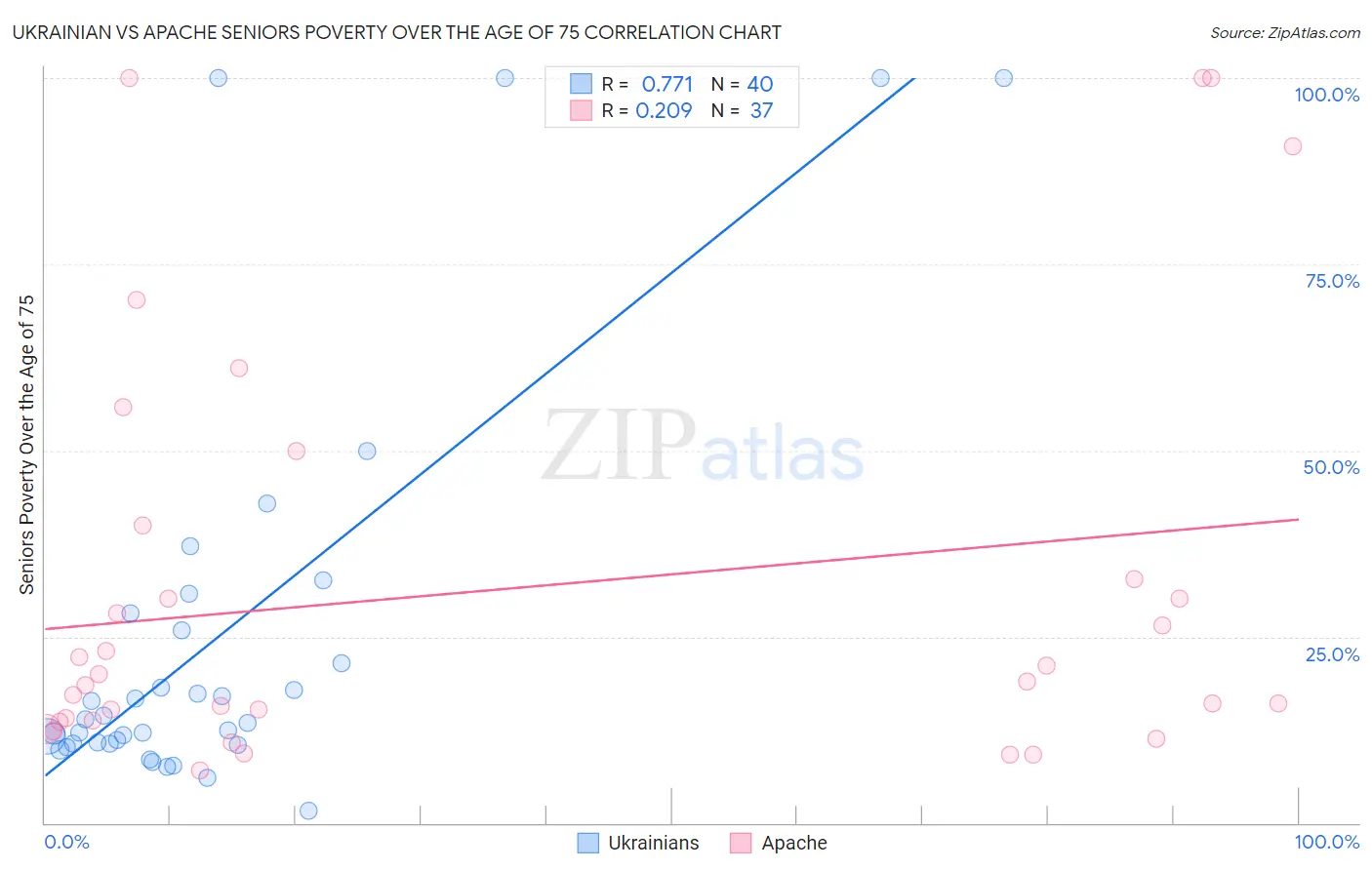 Ukrainian vs Apache Seniors Poverty Over the Age of 75