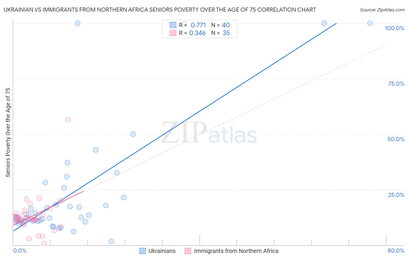 Ukrainian vs Immigrants from Northern Africa Seniors Poverty Over the Age of 75