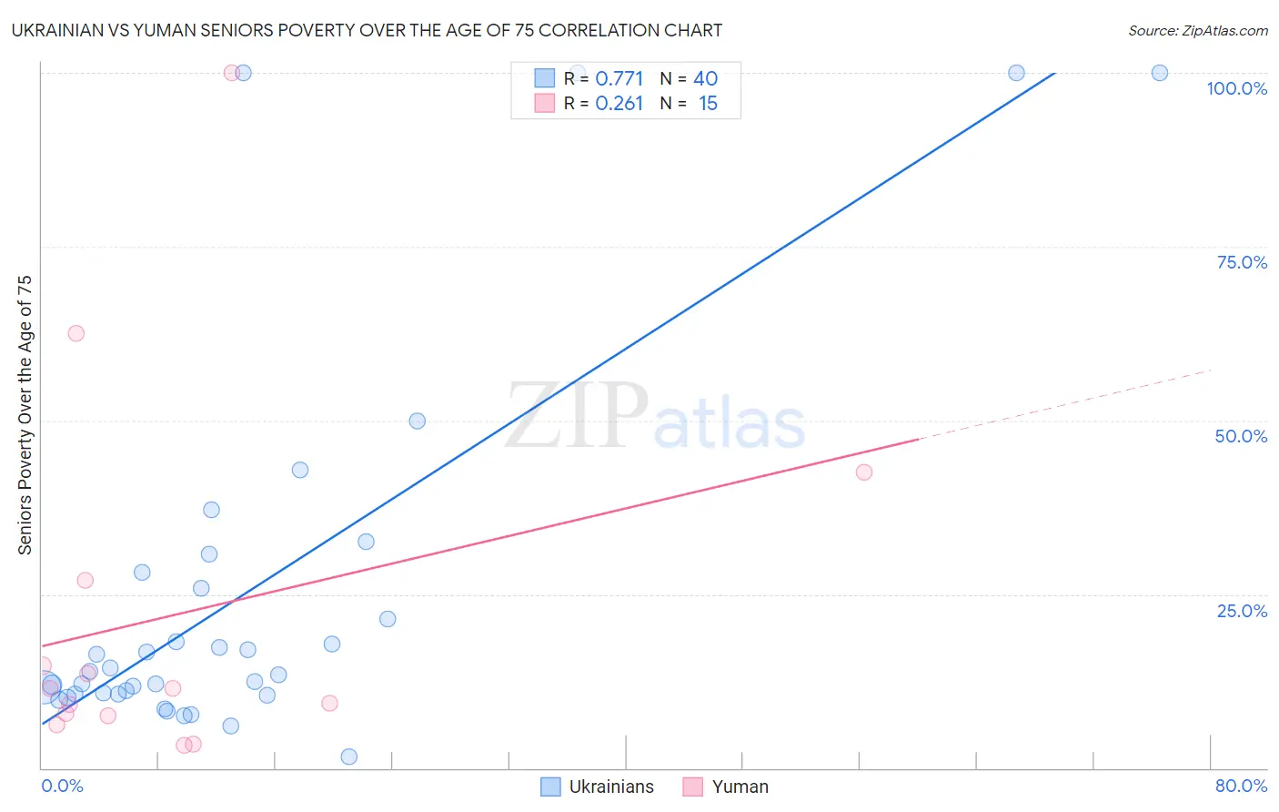 Ukrainian vs Yuman Seniors Poverty Over the Age of 75