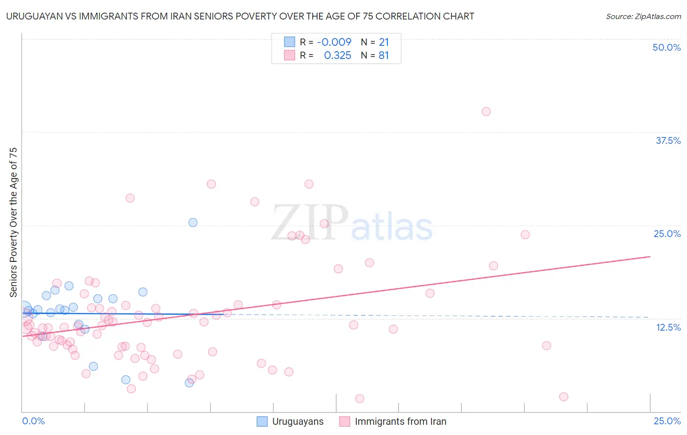 Uruguayan vs Immigrants from Iran Seniors Poverty Over the Age of 75