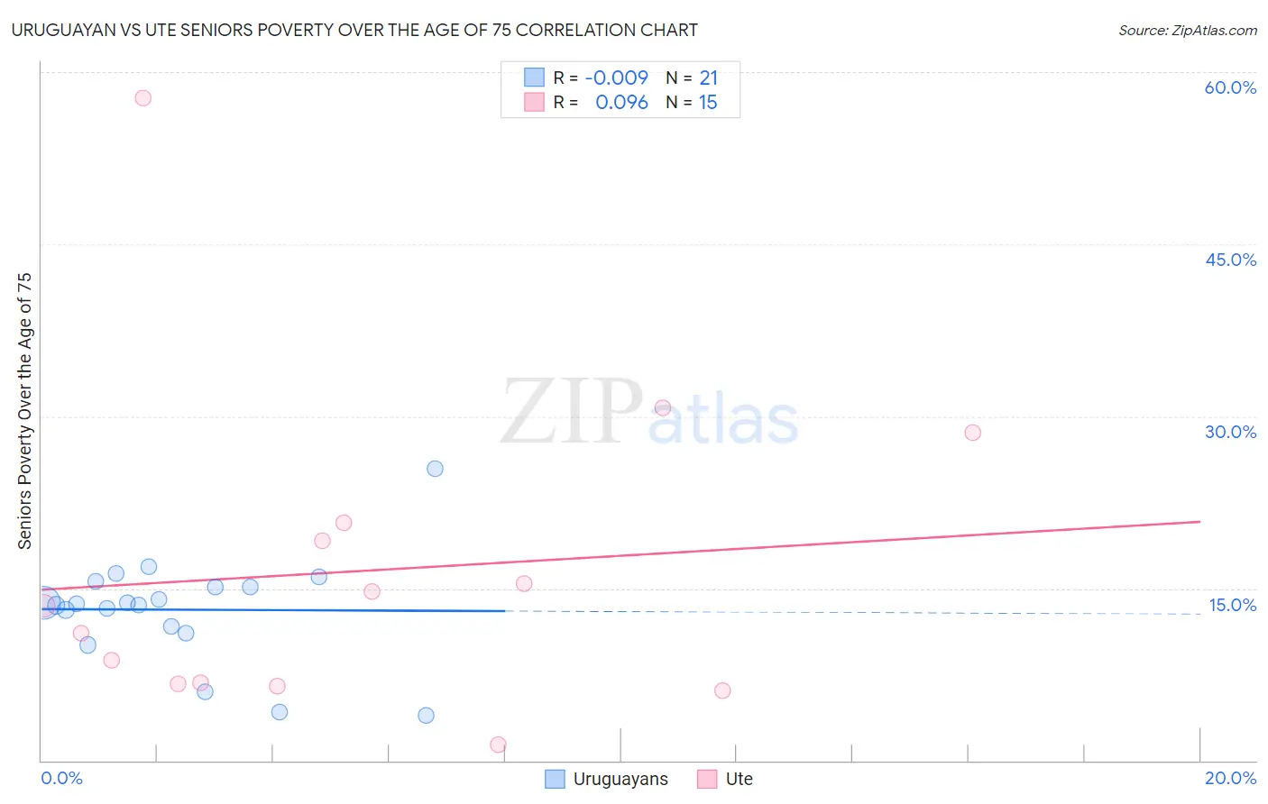 Uruguayan vs Ute Seniors Poverty Over the Age of 75