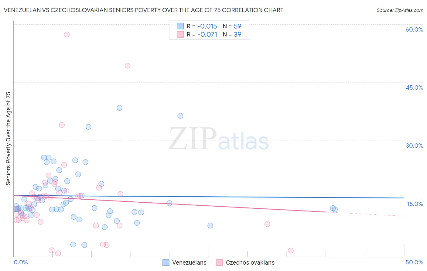 Venezuelan vs Czechoslovakian Seniors Poverty Over the Age of 75