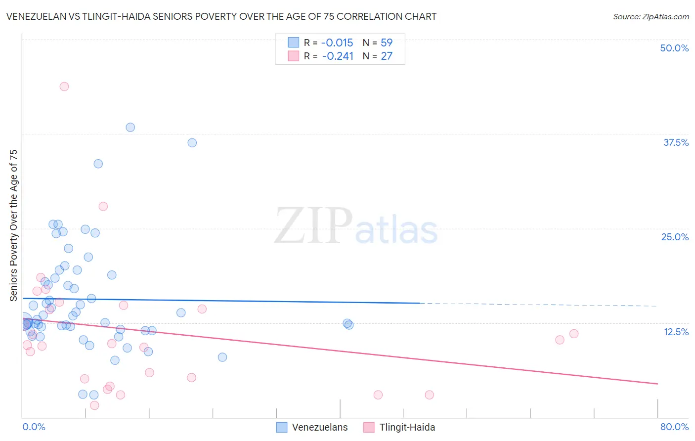 Venezuelan vs Tlingit-Haida Seniors Poverty Over the Age of 75