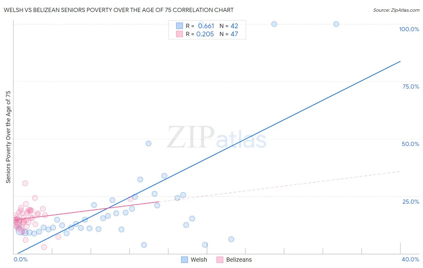 Welsh vs Belizean Seniors Poverty Over the Age of 75