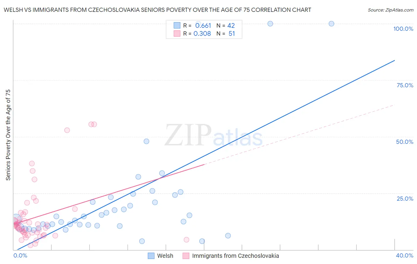 Welsh vs Immigrants from Czechoslovakia Seniors Poverty Over the Age of 75