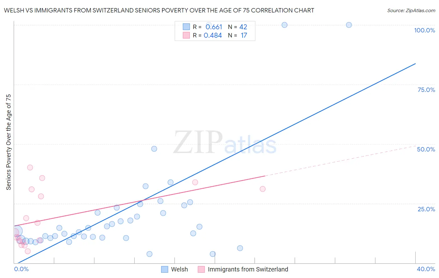 Welsh vs Immigrants from Switzerland Seniors Poverty Over the Age of 75