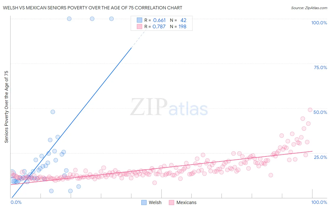 Welsh vs Mexican Seniors Poverty Over the Age of 75