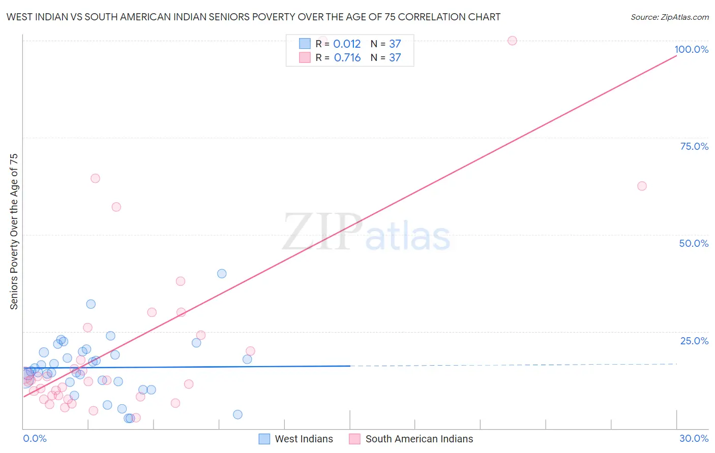 West Indian vs South American Indian Seniors Poverty Over the Age of 75