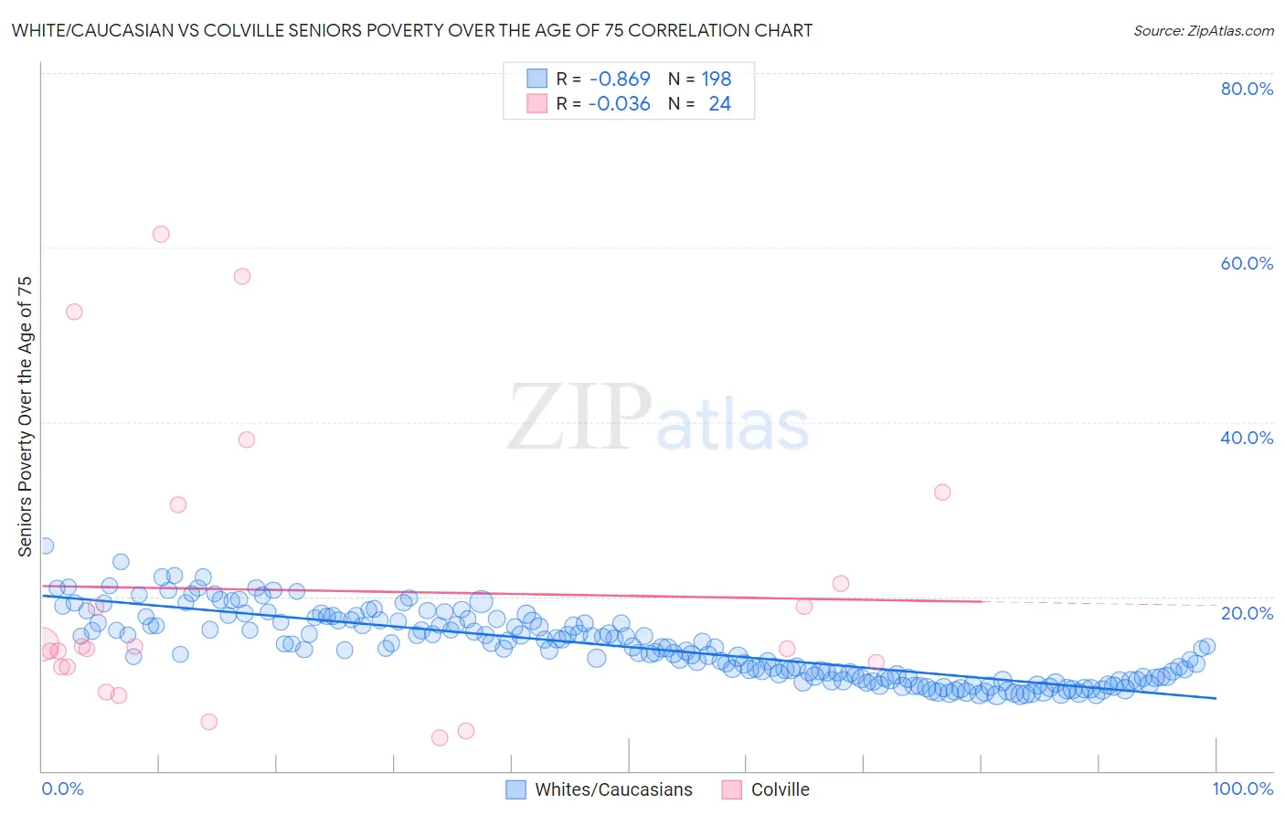 White/Caucasian vs Colville Seniors Poverty Over the Age of 75