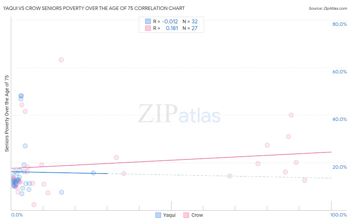 Yaqui vs Crow Seniors Poverty Over the Age of 75