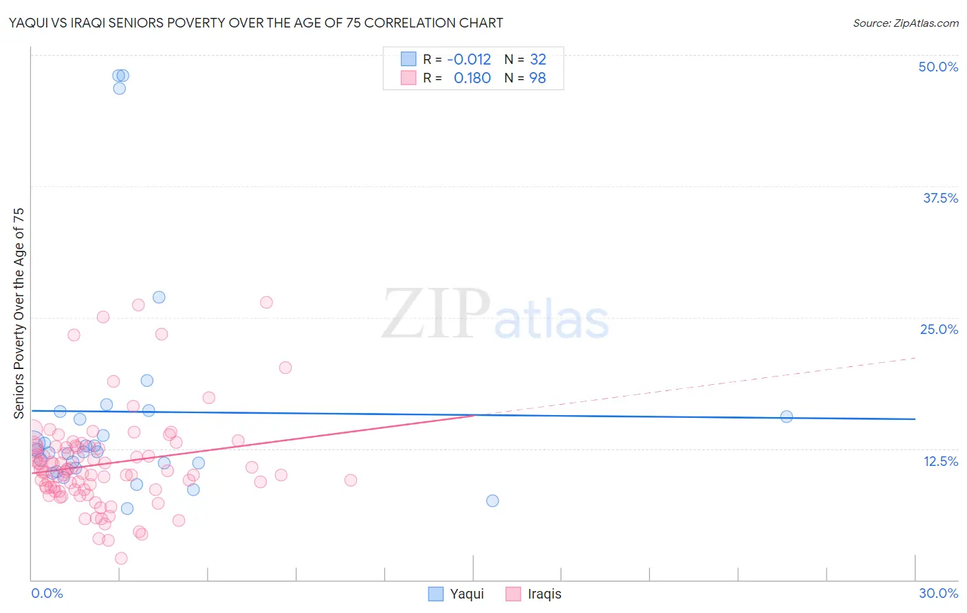 Yaqui vs Iraqi Seniors Poverty Over the Age of 75