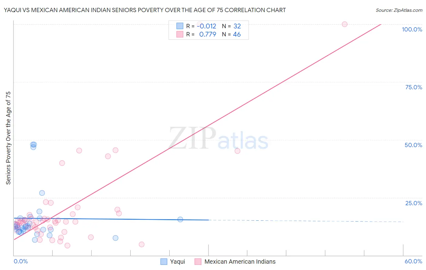 Yaqui vs Mexican American Indian Seniors Poverty Over the Age of 75