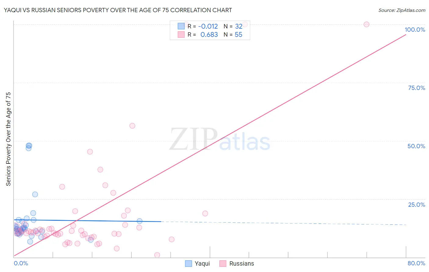 Yaqui vs Russian Seniors Poverty Over the Age of 75