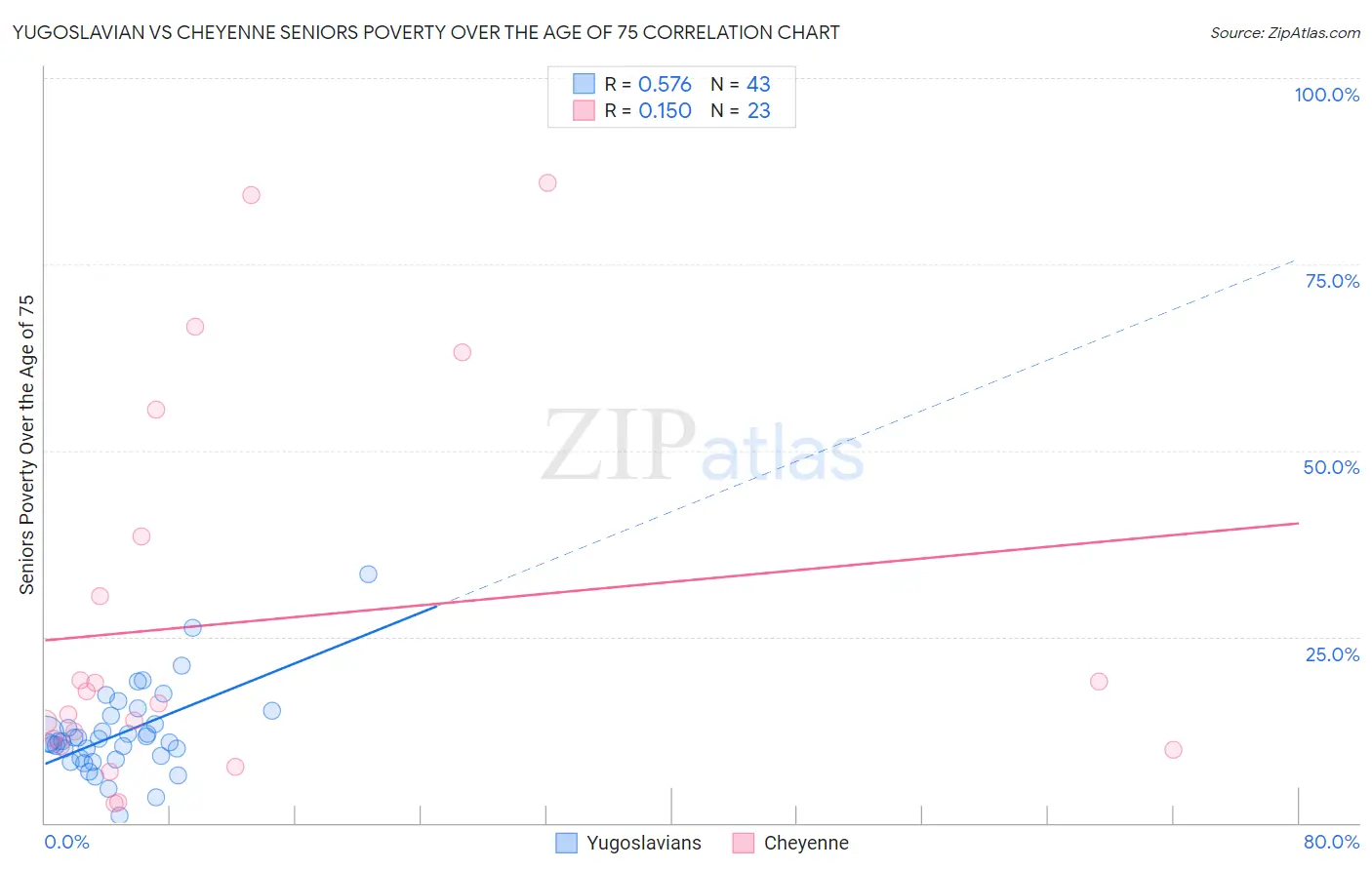 Yugoslavian vs Cheyenne Seniors Poverty Over the Age of 75