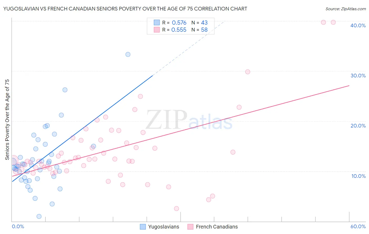 Yugoslavian vs French Canadian Seniors Poverty Over the Age of 75