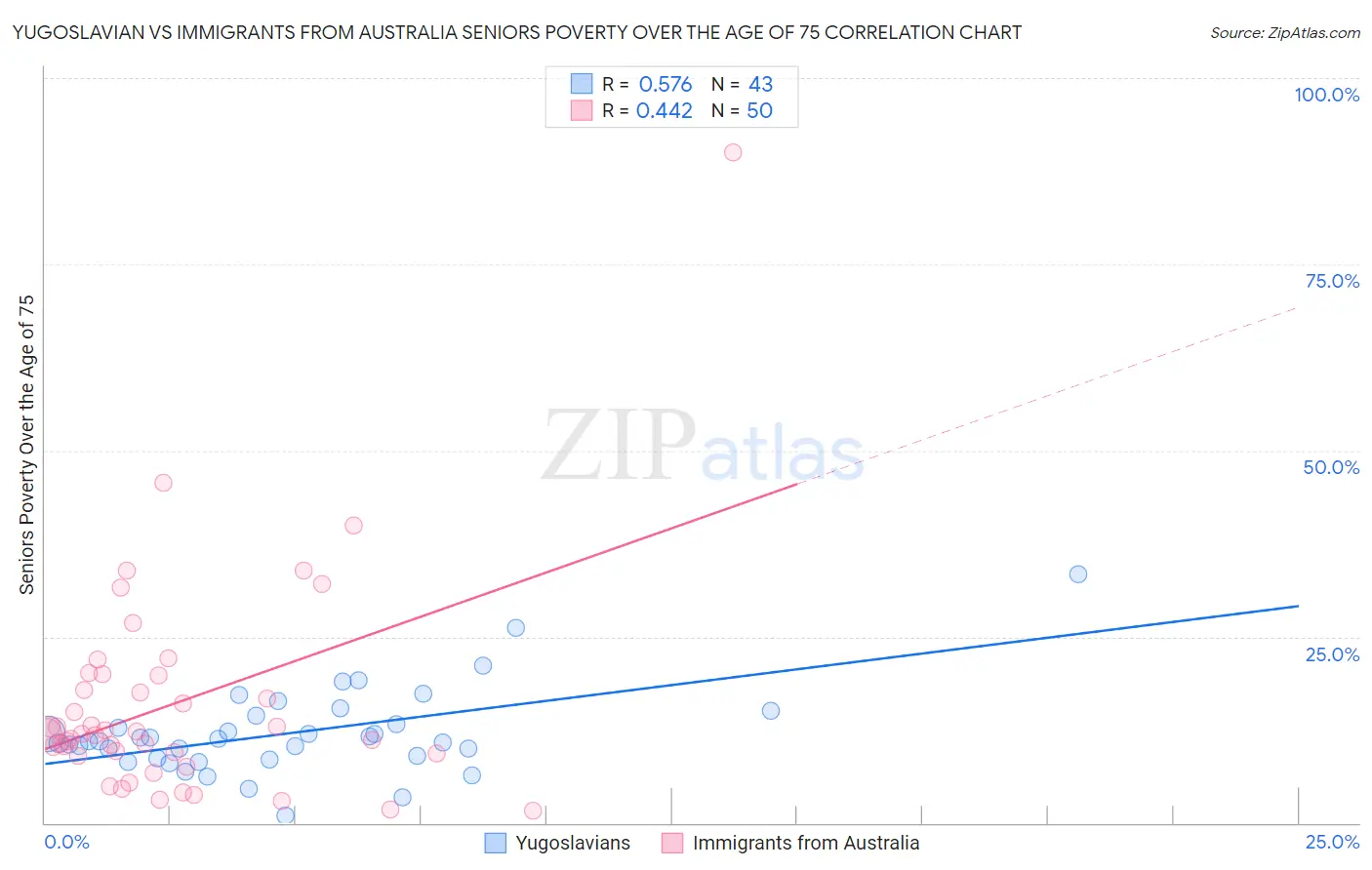 Yugoslavian vs Immigrants from Australia Seniors Poverty Over the Age of 75