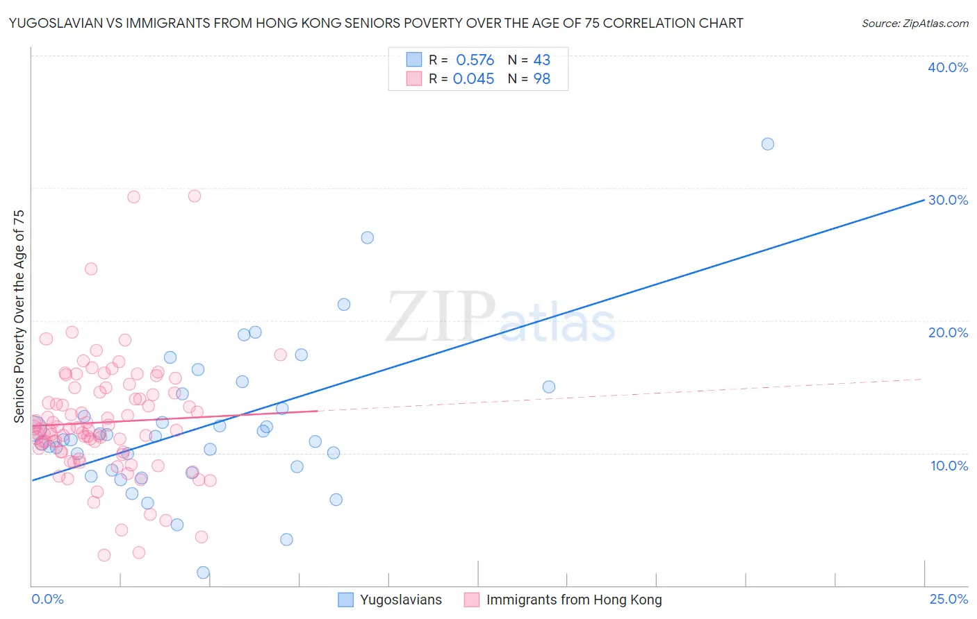 Yugoslavian vs Immigrants from Hong Kong Seniors Poverty Over the Age of 75