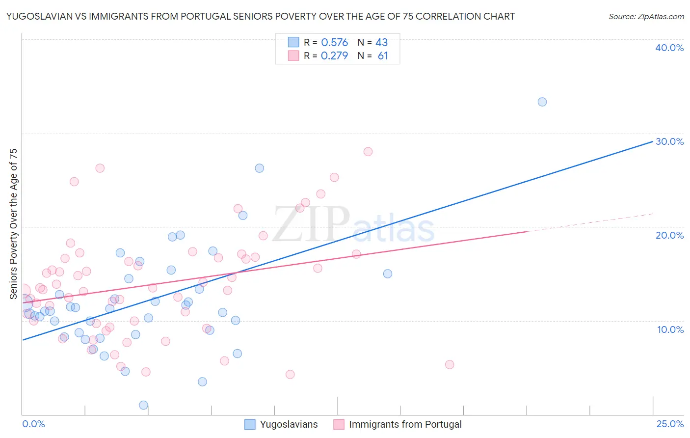 Yugoslavian vs Immigrants from Portugal Seniors Poverty Over the Age of 75