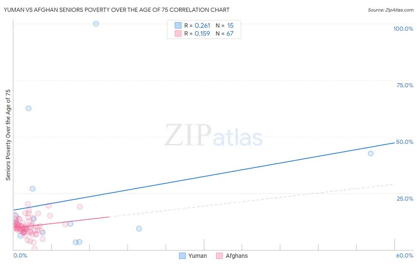 Yuman vs Afghan Seniors Poverty Over the Age of 75