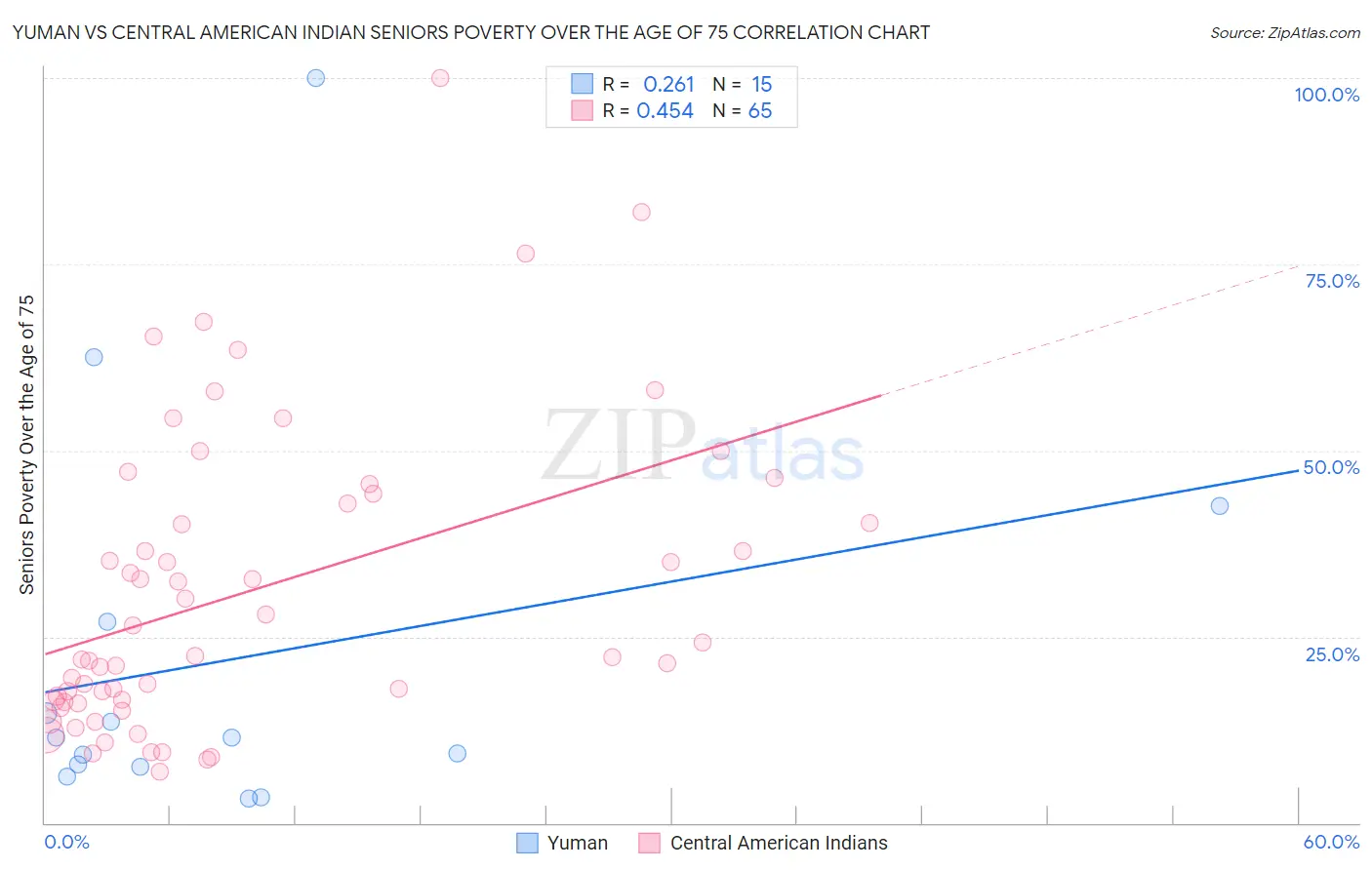 Yuman vs Central American Indian Seniors Poverty Over the Age of 75