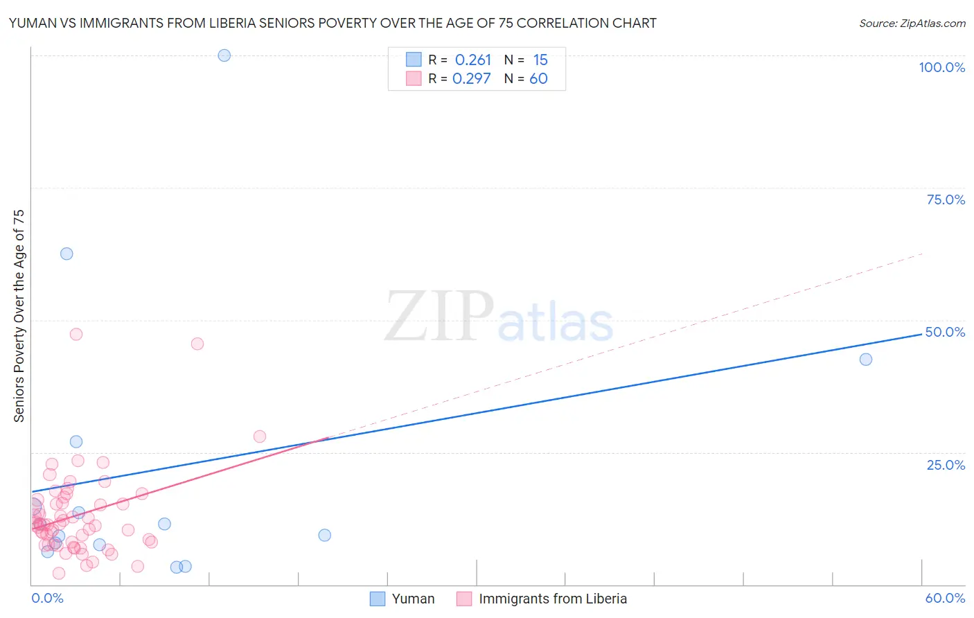 Yuman vs Immigrants from Liberia Seniors Poverty Over the Age of 75