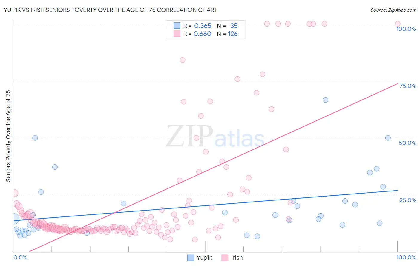 Yup'ik vs Irish Seniors Poverty Over the Age of 75