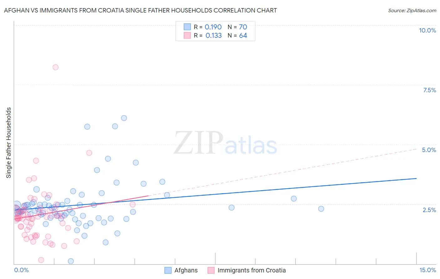 Afghan vs Immigrants from Croatia Single Father Households