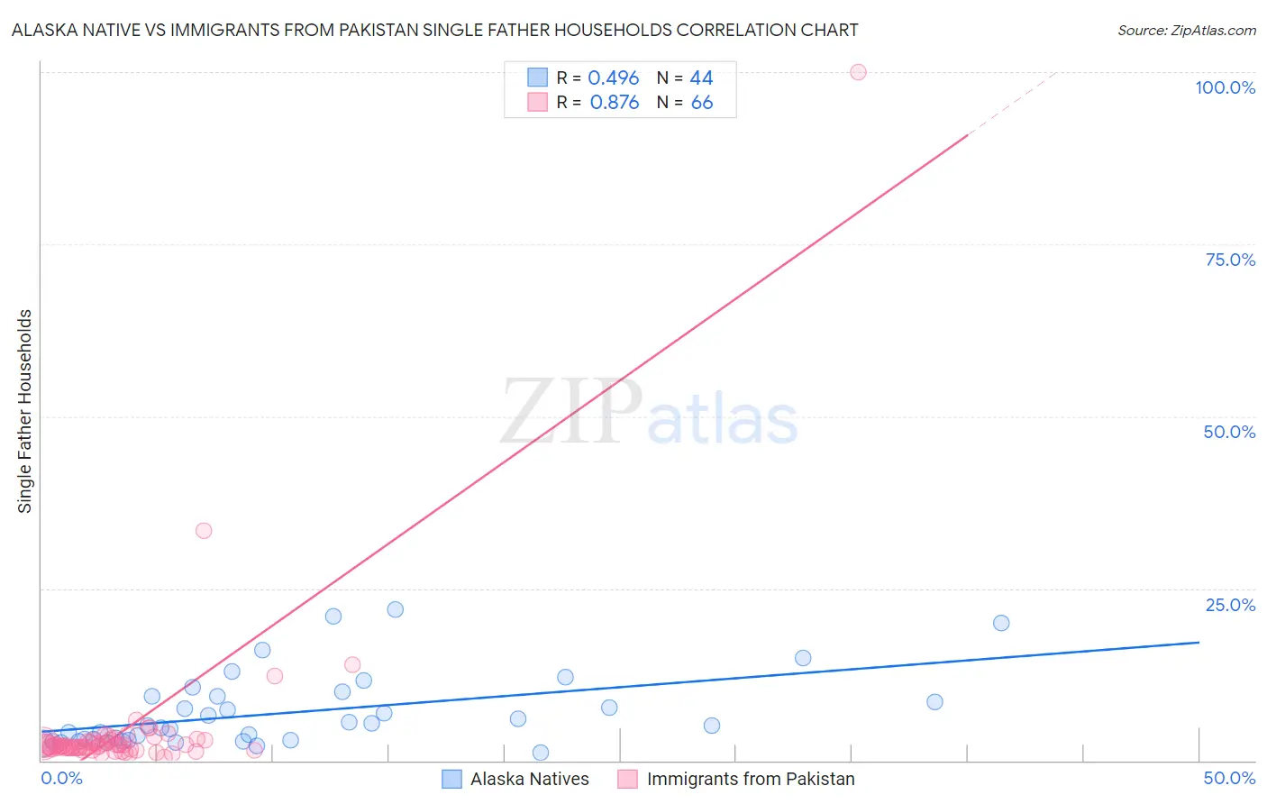 Alaska Native vs Immigrants from Pakistan Single Father Households