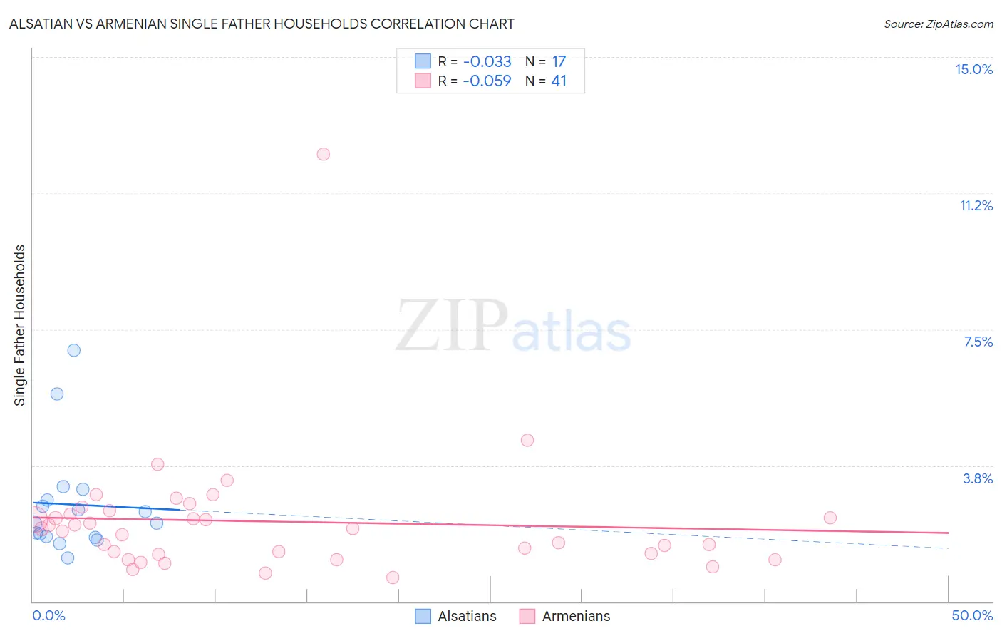 Alsatian vs Armenian Single Father Households