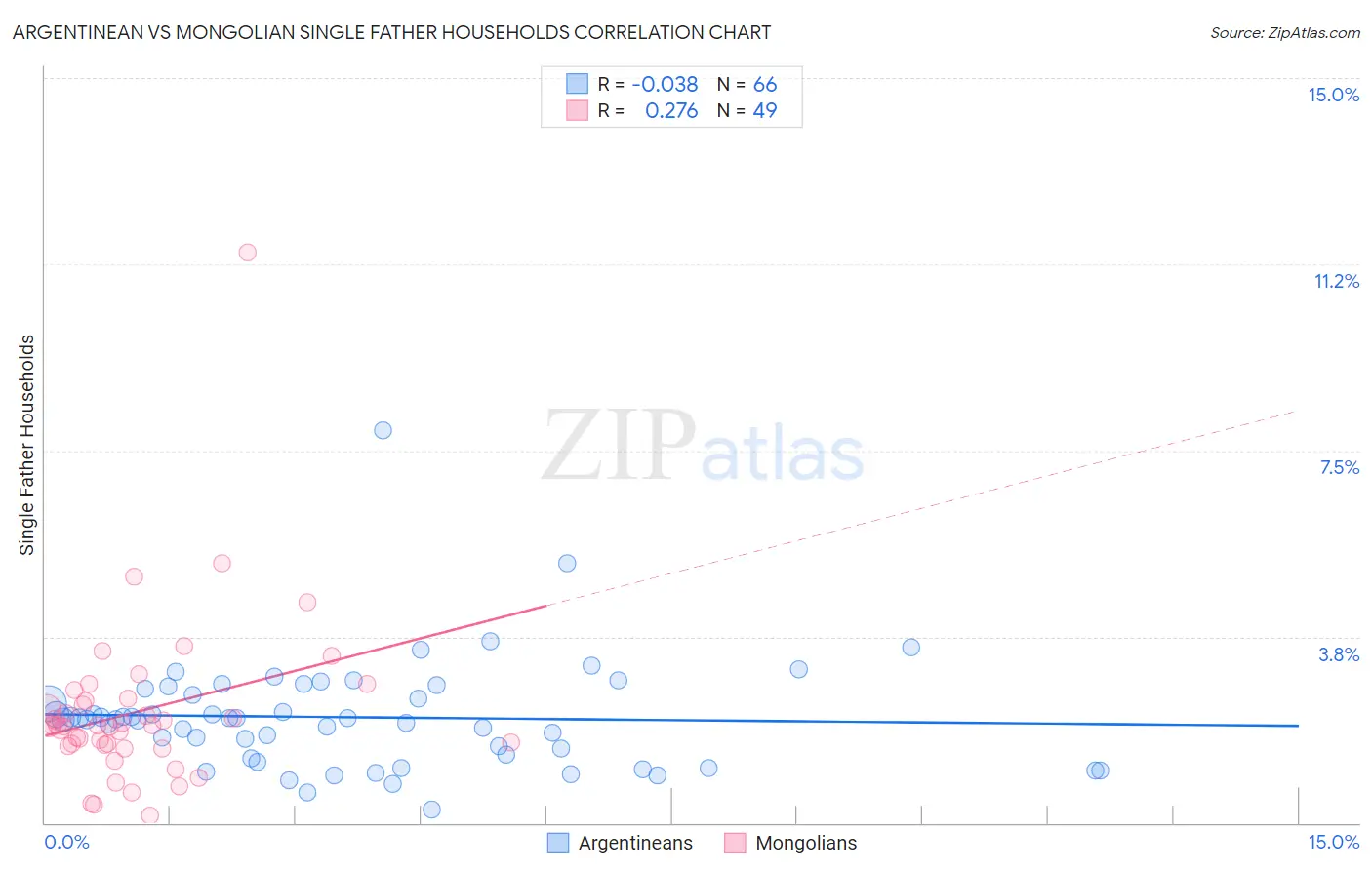 Argentinean vs Mongolian Single Father Households