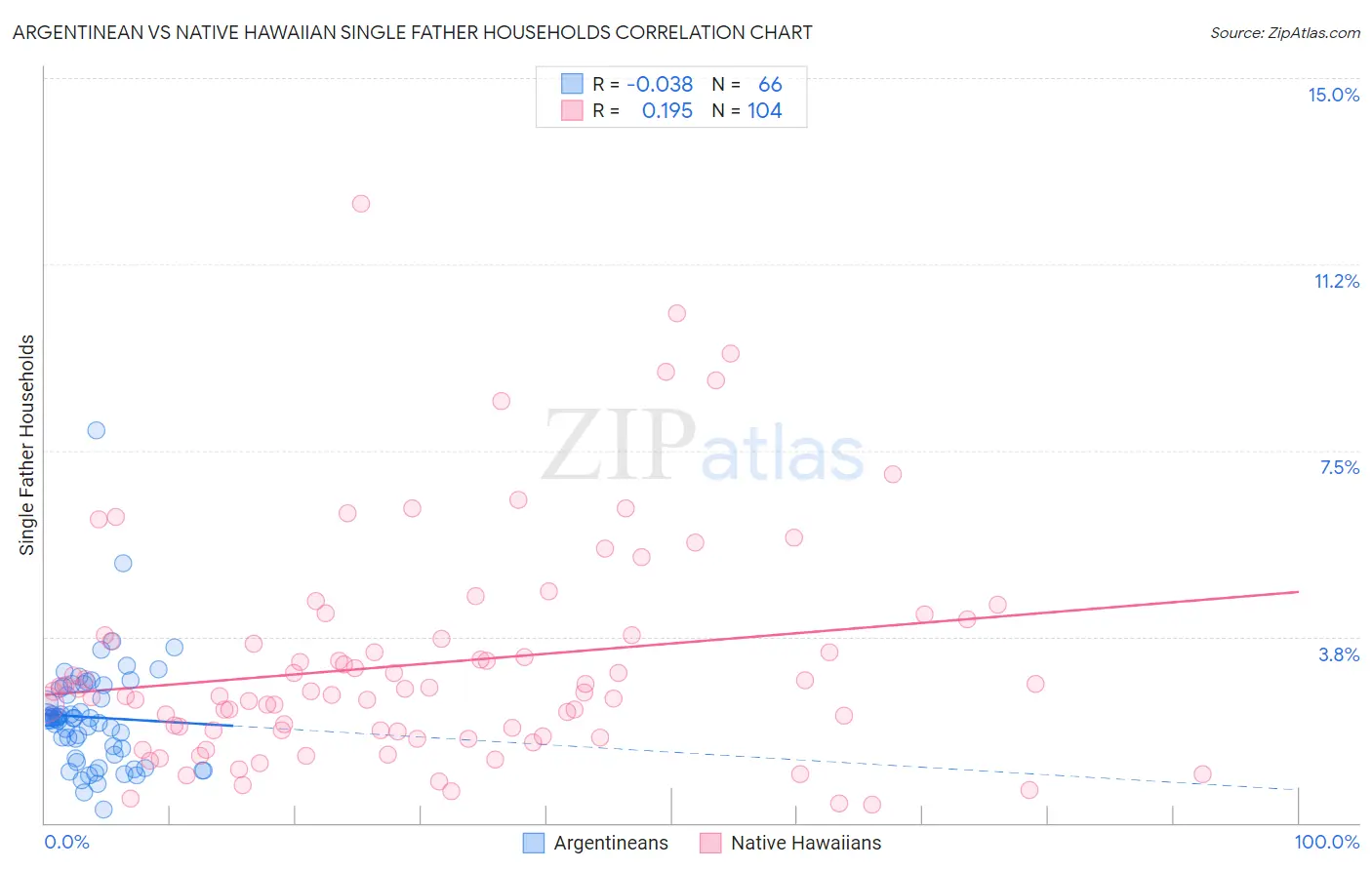 Argentinean vs Native Hawaiian Single Father Households