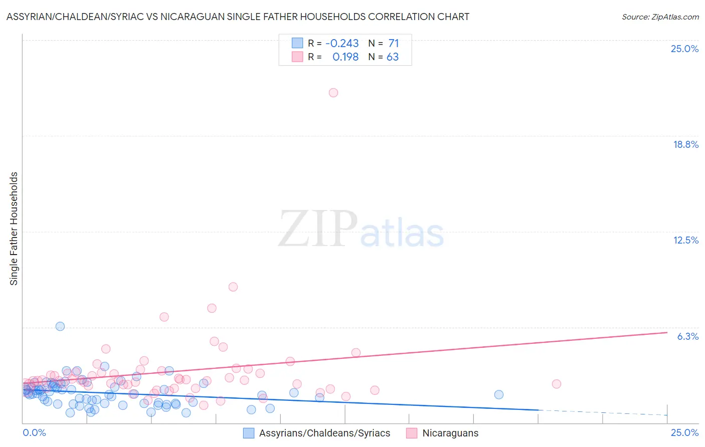 Assyrian/Chaldean/Syriac vs Nicaraguan Single Father Households