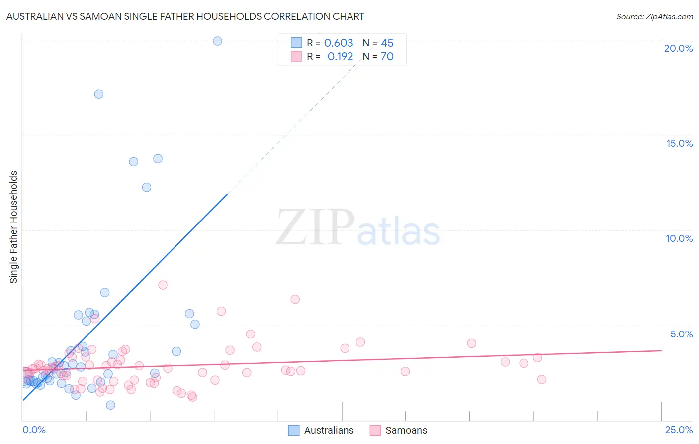 Australian vs Samoan Single Father Households