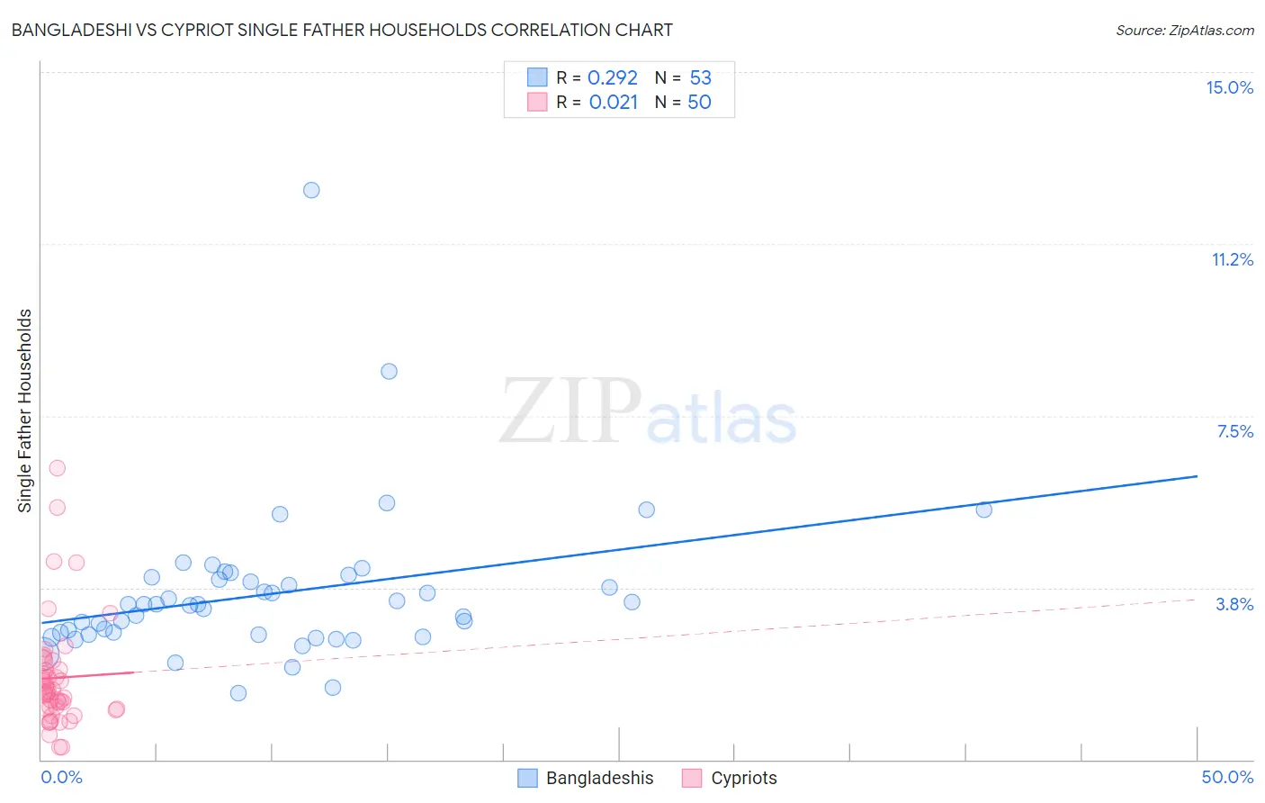 Bangladeshi vs Cypriot Single Father Households