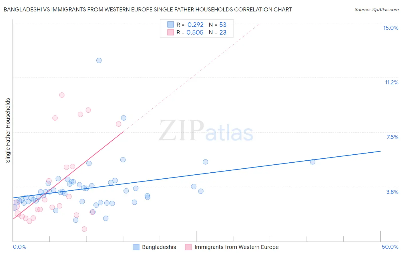 Bangladeshi vs Immigrants from Western Europe Single Father Households