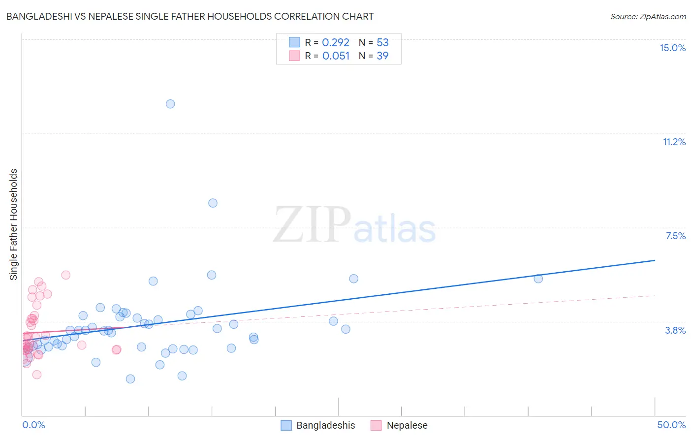 Bangladeshi vs Nepalese Single Father Households